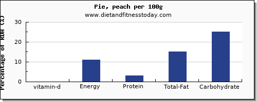 vitamin d and nutrition facts in pie per 100g